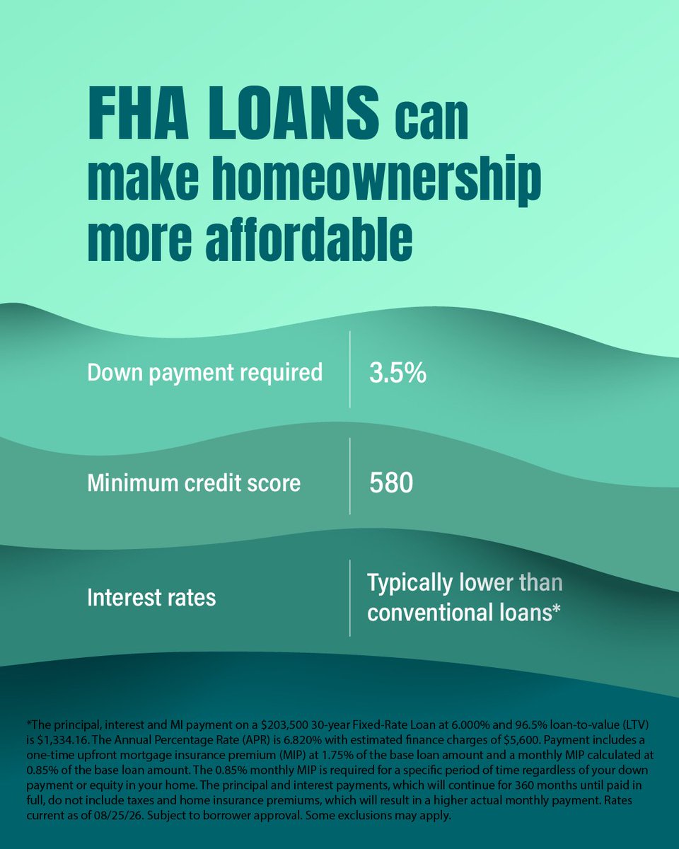 Diamond77434180's tweet photo. If you're ready to own your own home, an FHA loan may be for you! Reach out today to see if this option could help you ease into ownership. #FHA #preapproval #brokerlife #ITcan Happen https://t.co/EflcTwLl9w