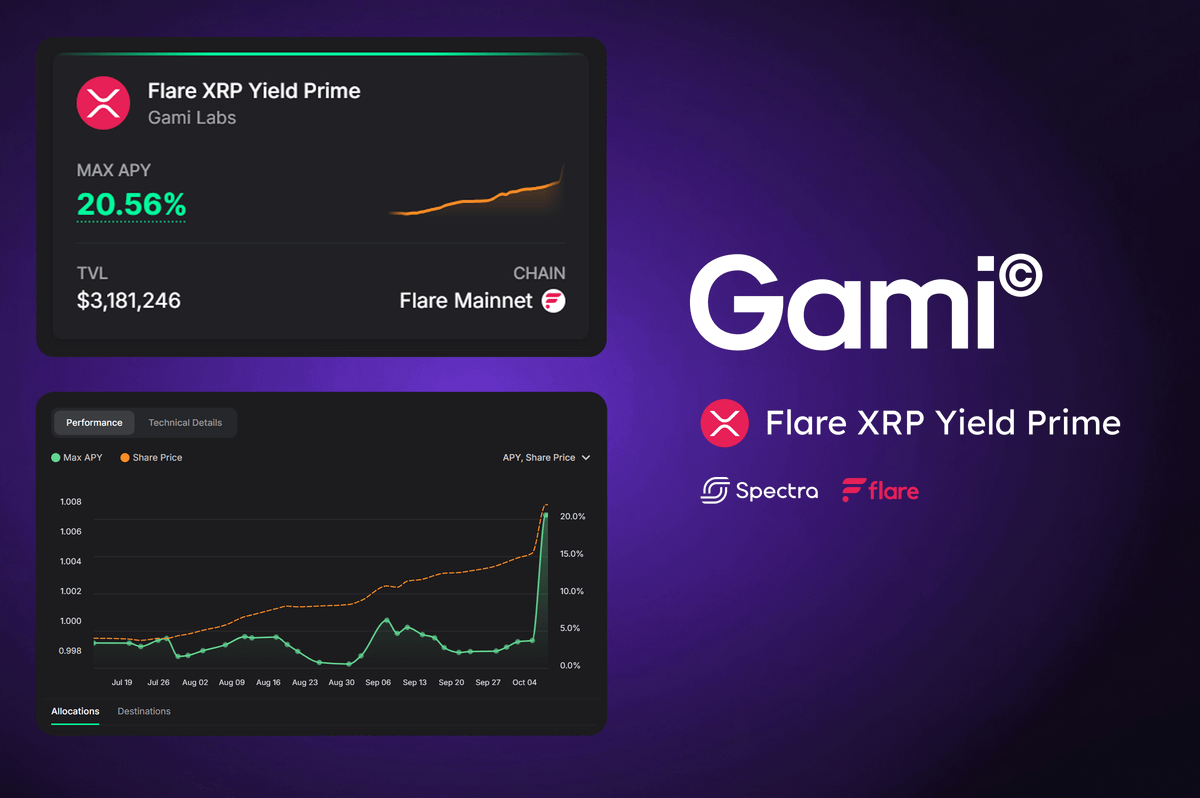 GamiLabs's tweet photo. Firelight's early contributor rewards have been credited to the FXRP Yield Prime MetaVault on @FlareNetworks, built on @spectra_finance.

The rewards landed in the vault's holdings as FXRP, so every depositor's position grew in proportion to their share of the vault, with no extra claiming needed. The vault's currently displayed rate moved to around 20%.

That rate reflects the distribution from @Firelightfi and is recalculated with each settlement.

Thank you from the Gami Labs team for your trust and participation.

→ https://t.co/eiryKe4gsn
