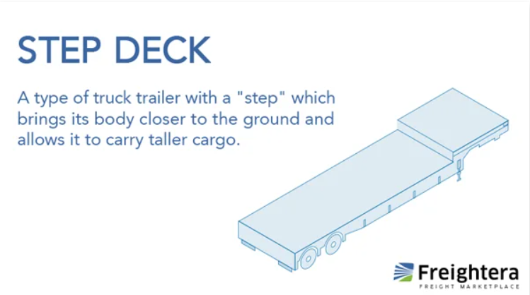 Freightera's tweet photo. New week, new freight terms! 📚🚛

When a load needs a little extra headroom, a Step Deck comes to the rescue! Unlike a standard flatbed, a Step Deck has a lower deck that allows it to carry taller cargo while staying within legal height limits. 😊 📦

https://t.co/RLBCC2d0WW https://t.co/DbSLGexKCw