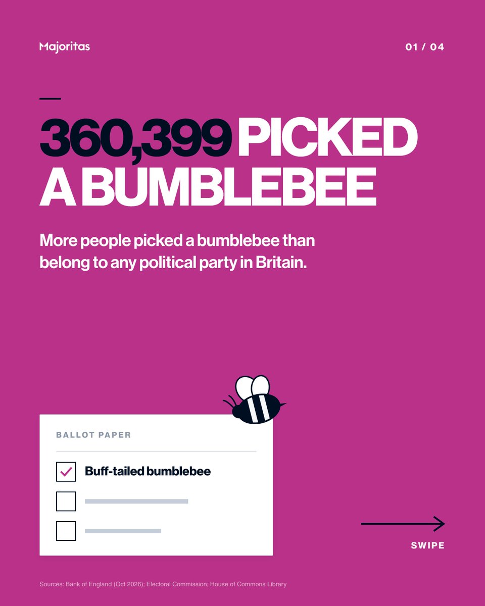 MajoritasGlobal's tweet photo. More people picked a bumblebee than belong to any political party in Britain.

Voters don't stay home because the stakes are high. They stay home when the ask is confusing. 

The wording decides the answer. https://t.co/NqBk7woFtO