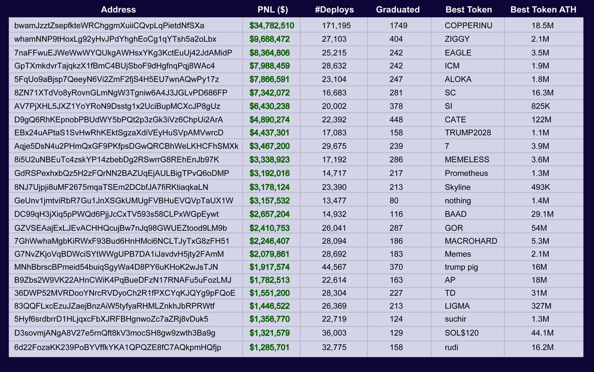 bandosei's tweet photo. the top 25 pumpfun deployers:

> launched 770k tokens
> extracted $128M from the trenches
> produced only 6 tokens with a 20M+ MC

that's $128M extracted just by 25 devs https://t.co/PF0SCEYQdS