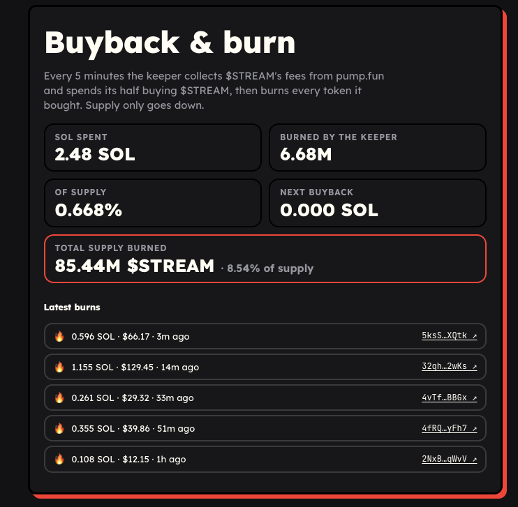 streaminfun's tweet photo. 🔥 8.5% of the $STREAM supply is gone.  
85.4M tokens burned, forever.

Verify it yourself: https://t.co/AhH8zy8Jck

https://t.co/DdyIaE62bg https://t.co/GRqAWUbv8a