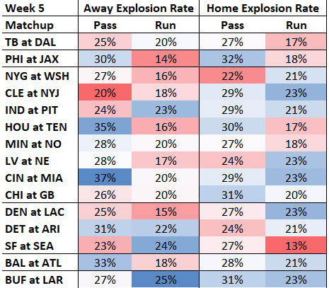 Ihartitz's tweet photo. Combined explosive play rate

Higher or lower % = large or small combined sum of the pass/rush big-play rate from the matchup's offense and defense (blue = good, red = bad)

-Big pass play: 15+ yards
-Big run play: 10+

Example: CIN pass game looks good, SEA run game looks rough https://t.co/94AEL5te8l
