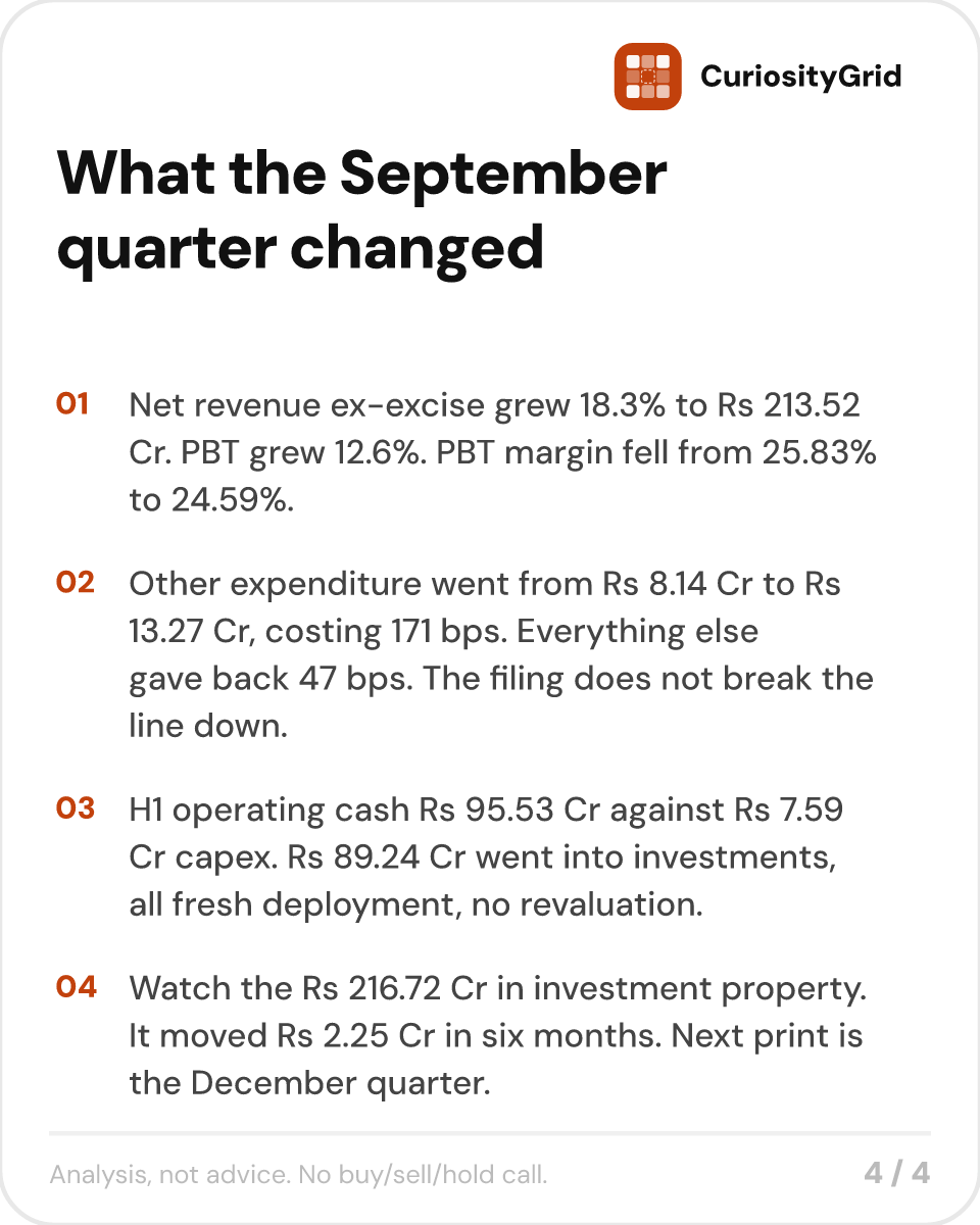 CuriosityGrid's tweet photo. GM Breweries is 78% a holding company and 22% a liquor business. By assets, anyway. #GMBREW

The September quarter print looks clean. 
Q2 FY'27 #Results:
Revenue ₹860.62 Cr, PBT ₹52.51 Cr, EPS ₹17.20, all up YoY. The stock had already run from ~₹875 in early September to ~₹1,000 by 7 October. On the filing it touched ~₹1,010, then gave the whole thing back to ~₹880 on the heaviest volume in months. Last around ₹890.

The balance sheet is where the quarter actually sits.

Total assets at 30 Sep 2026: ₹1,283.73 Cr
Non-operating (investments, investment property, deposits): ₹998.07 Cr, 77.75%
Everything else: ₹285.66 Cr, 22.25%

In March that split was 73.77% / 26.23%.
H1 FY27 PBT: ₹102.94 Cr
Operations: ₹93.25 Cr, 90.59%
Other income: ₹9.69 Cr, 9.41%

The cash flow explains the drift. H1 operating cash ₹95.53 Cr. Capex ₹7.59 Cr. Into financial investments ₹89.24 Cr. Non-current investments rose by exactly ₹89.24 Cr over the half, matching the deployment to the rupee, so none of that increase is revaluation. The book grows because cash goes in, not because it marks up.

On the quarter itself. Strip excise, VAT and TCS and net revenue was ₹213.52 Cr against ₹180.52 Cr, up 18.28%. PBT grew 12.61%. The gap is one line.
Other expenditure went from ₹8.14 Cr to ₹13.27 Cr. That alone cost 171 bps of PBT margin. Everything else combined gave back 47 bps. Net effect, PBT margin on net revenue fell from 25.83% to 24.59%.
The filing doesn't break that line down, so what sits inside it stays unknown. It also isn't new. Other expenditure averaged ₹12.12 Cr a quarter through H2 FY26 and was ₹13.11 Cr in Q1. Sequentially it's up 1.2%. The 63% YoY number is mostly a low base.

The operating business itself is excellent. ₹93.25 Cr of H1 PBT on roughly ₹127 Cr of hard operating assets. Zero debt, stated nil in the filing. Raw material held at 69% of net revenue and the excise share of gross sales moved only 34 bps YoY, so the June 2025 Maharashtra duty revision got passed through cleanly. A business converting ₹95.53 Cr of cash on ₹7.59 Cr of capex doesn't need capital. Cash stacking up can be what quality looks like when there's nothing worth buying.

Worth watching: the ₹216.72 Cr parked in investment property moved ₹2.25 Cr in six months. Buildfort Infradev, the wholly owned subsidiary, still has no operations. Consolidated PBT is ₹102.94 Cr against standalone ₹102.94 Cr. Next print is the December quarter, due early January.

Source: GM Breweries Ltd, Integrated Filing (Financial), quarter and half year ended 30 September 2026, filed 8 October 2026. Standalone, unaudited (limited review).

Analysis, not advice. No buy/sell/hold call. Consult a SEBI-registered advisor.