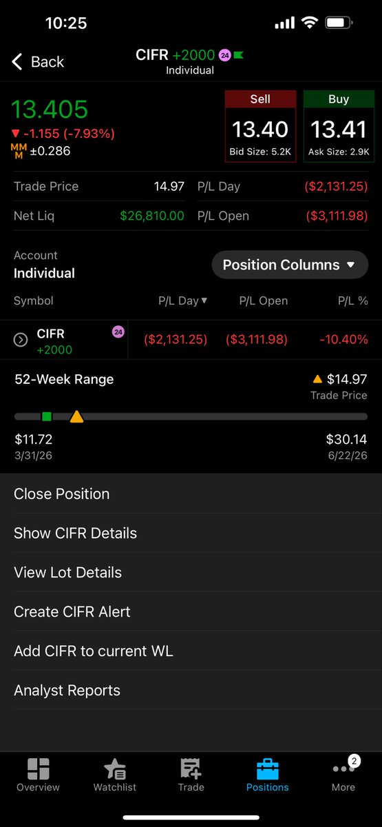 themarginghost's tweet photo. Down $3K on $CIFR right now.

Still holding strong.

Based on the recent price action and support zones, I’ve moved my stop to below $13.

I’m not rushing to add until I see confirmation of strength and a reclaim.

Once I get that confirmation, I’m planning to double my position and take a full lot.

Still believe the risk/reward is worth it here.

Let’s see what $CIFR gives us.

Good luck to everyone still holding.