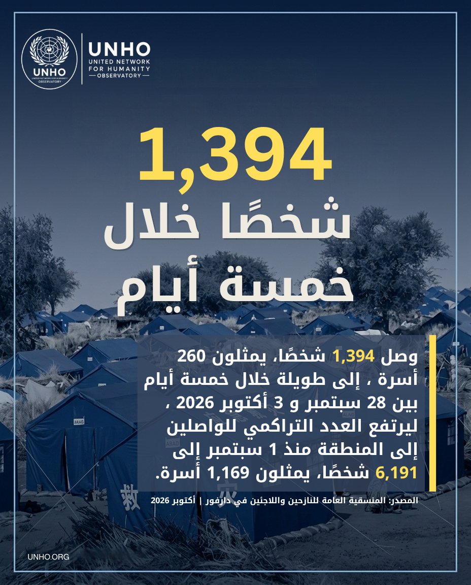 UNHOrg's tweet photo. #السودان | في #طويلة ، يصل النازحون إلى منطقة تواجه أصلًا ضغوطًا إنسانية متراكمة ، فيما تستمر الأسر القادمة من مناطق متأثرة بالحرب في البحث عن مكان أكثر أمانًا وإمكانية الوصول إلى الاحتياجات الأساسية.
ومع استمرار موجات النزوح ، تتسع الحاجة إلى الاستجابة الإنسانية ، خصوصًا في ما يتعلق بالغذاء والمياه والرعاية الصحية والمأوى والحماية، في ظل أوضاع معيشية وأمنية شديدة الهشاشة في مناطق واسعة من #شمال_دارفور