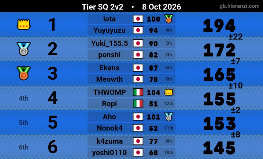 Yuki_155_'s tweet photo. まぁまぁ点数取れた https://t.co/T07lJiTCAd