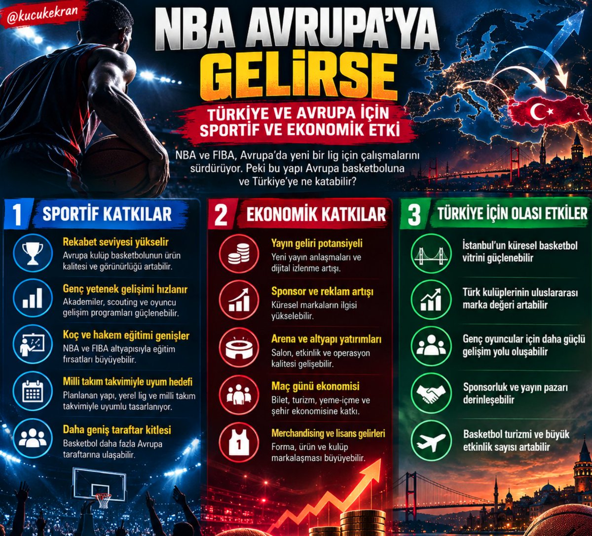 kucukekran's tweet photo. 🚨 NBA, Avrupa'yı sallamaya hazırlanıyor.

⛹🏻‍♂️ NBA, EuroLeague ile anlaşma çıkmasa bile Avrupa ligini kurmakta kararlı.

⛹🏻‍♂️ NBA'den bugün yapılan açıklamada,  "Avrupa'da yeni bir basketbol ligi kurma kararlılığımız sürüyor" denildi.

⛹🏻‍♂️Planlanan yapı:
🏀 16 takım
🏀 12 kalıcı franchise
🏀 4 eleme kontenjanı
🏀 Hedef başlangıç: 2027
