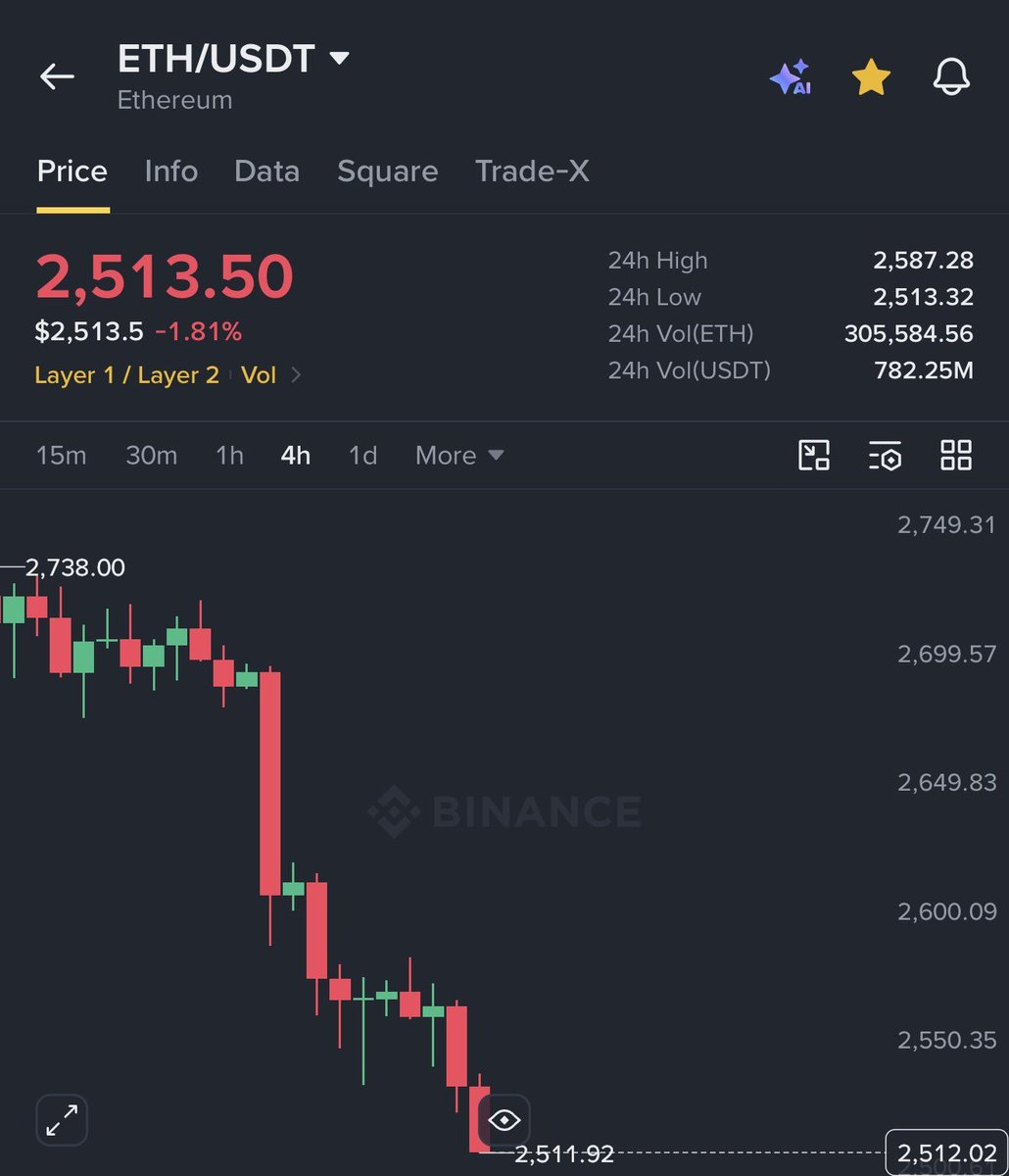 Can__dX7's tweet photo. Crypto Market Faces Fresh Selling Pressure

Bitcoin dropped below $82,000, while Ethereum slipped under $2,550.

Around $82 million in long positions were reportedly liquidated in just 60 minutes.

The selloff followed President Trump's warning that military strikes on Iran could resume.

Geopolitical tensions are rising, and crypto markets are feeling the pressure.

I'm watching whether BTC can reclaim $82K or face further downside.