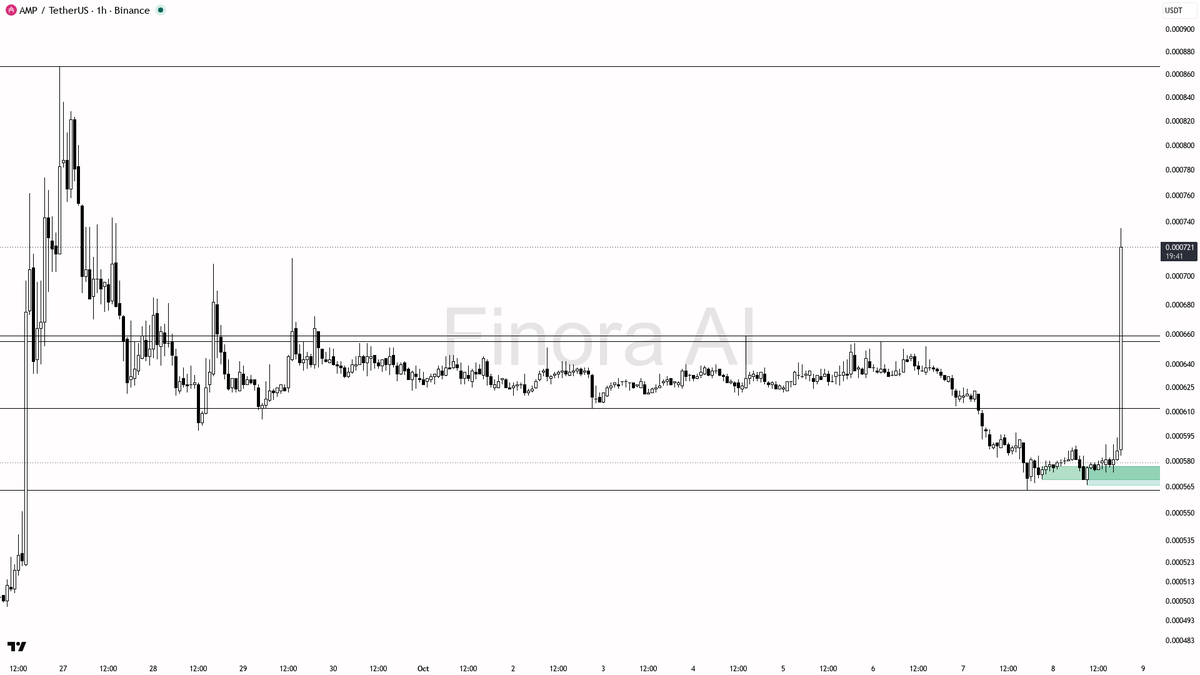 ⚠️ AMP 13% jump on thin volume screams caution—are bulls running into a trap or real breakout?

- my bias is cautiously bullish here, but this 13% vertical pump