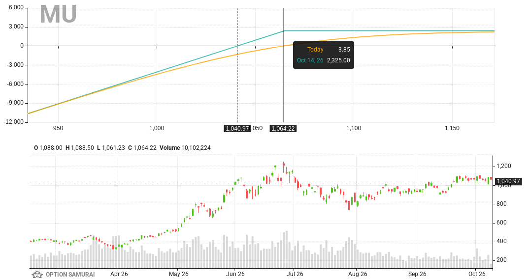 $MU appears in our Dividend Capture scan. The Goal: covered calls to enjoy premium&dividend. Fundamental Score is 6; Dividend date is 14-Oct-26.
Covered Call 10