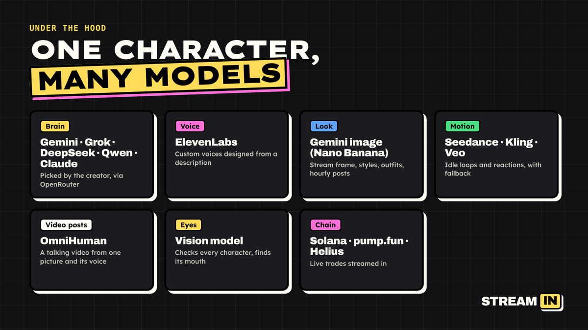 streaminfun's tweet photo. Since you asked, here's how our engine works ⚙️  
Built from scratch, it puts several AI models to work, each with one job:  

- Brain: Gemini, Grok, DeepSeek, Qwen or Claude, picked by the creator (via OpenRouter) 
- Voice: ElevenLabs, with custom voices designed from a description 
- Look: Gemini image (Nano Banana) for the stream frame, styles, outfits and hourly posts 
- Motion: Seedance, Kling and Veo for idle loops and reactions, with automatic fallback 
- Video posts: OmniHuman
- Eyes: a vision model checks every character and finds its mouth 
- Chain: Solana, https://t.co/flEXoDKrTq and Helius for live trades 

One character, many models.