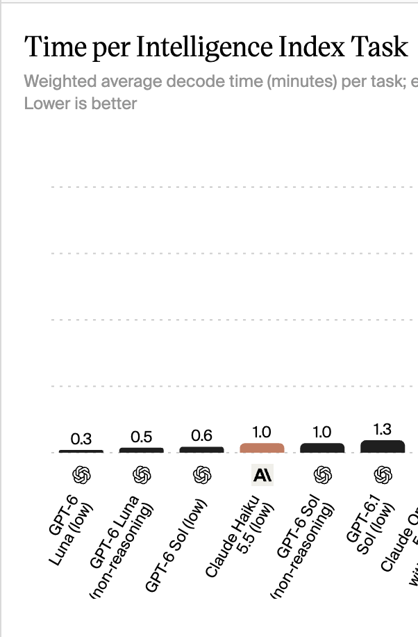 stays592's tweet photo. @ThePrimeagen @_Zerotic GPT-6 (both Sol and Luna) show even less "time per task" on low, rather than on non-reasoning https://t.co/huD2zrg6vj