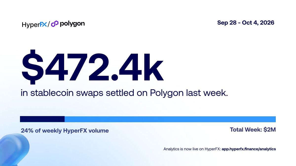 hyperfx_finance's tweet photo. Polygon took nearly a quarter of all HyperFX volume last week!
Welcome to the chart, @0xPolygon https://t.co/TW79l3d8Ep