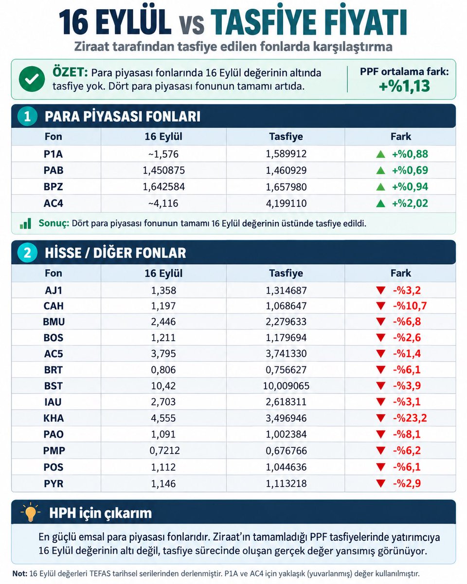 _34avci34's tweet photo. Bugün tasfiye edilen 17 fonun tasfiye fiyatları açıklandı, nihai tasfiyede PPF’lerde kayıp yok hatta kâr var.

#BPZ #AC4 #PPF #TP2 #TLV #THF #TLY #PBLK #ppftamödensin https://t.co/UehO3ji9NU