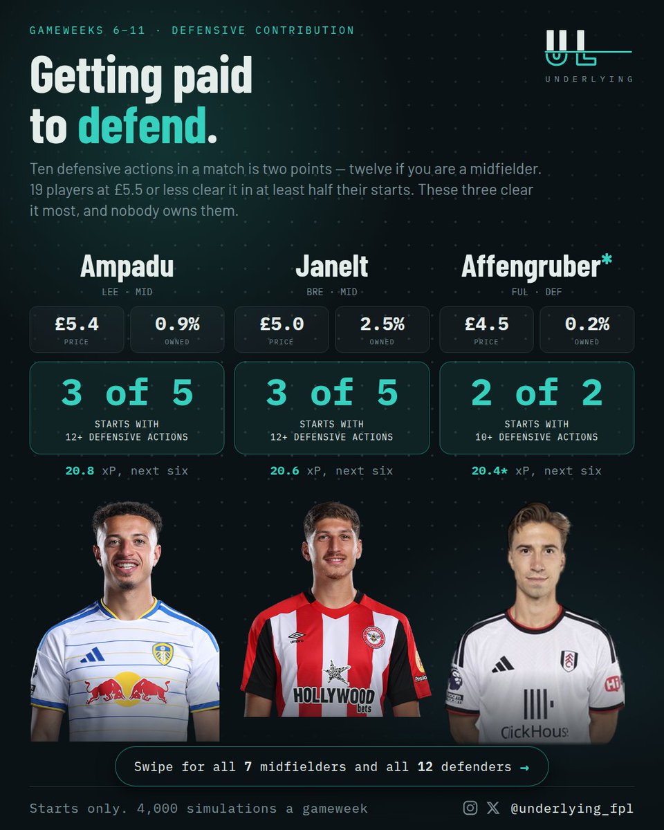 Underlying_fpl's tweet photo. Ten defensive actions in a match pays two points. Twelve if you are a midfielder.
19 players at £5.5 or less clear it in half their starts or better.
Affengruber £4.5, 0.2% owned — 2 of 2
Janelt £5.0 — 3 of 5
Ampadu £5.4 — 3 of 5
Almost nobody owns them. https://t.co/vs0PS8skU5