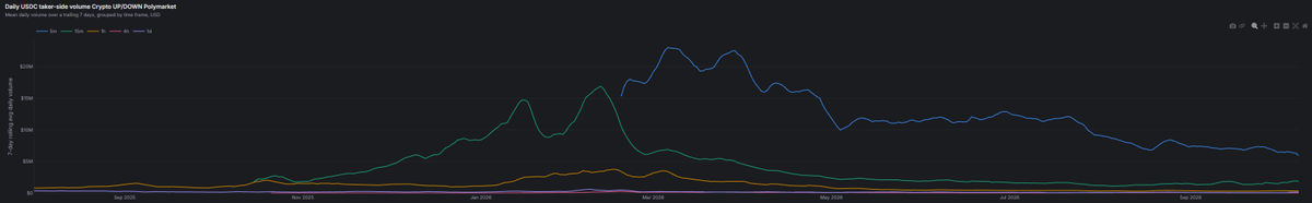 quoteshtuff's tweet photo. short-duration matters.  despite the categorical downward trend in Polymarket crypto volumes owing to a ton of reasons we can discuss, the attraction of embedded leverage reigns supreme. https://t.co/CcGDVBLDnh