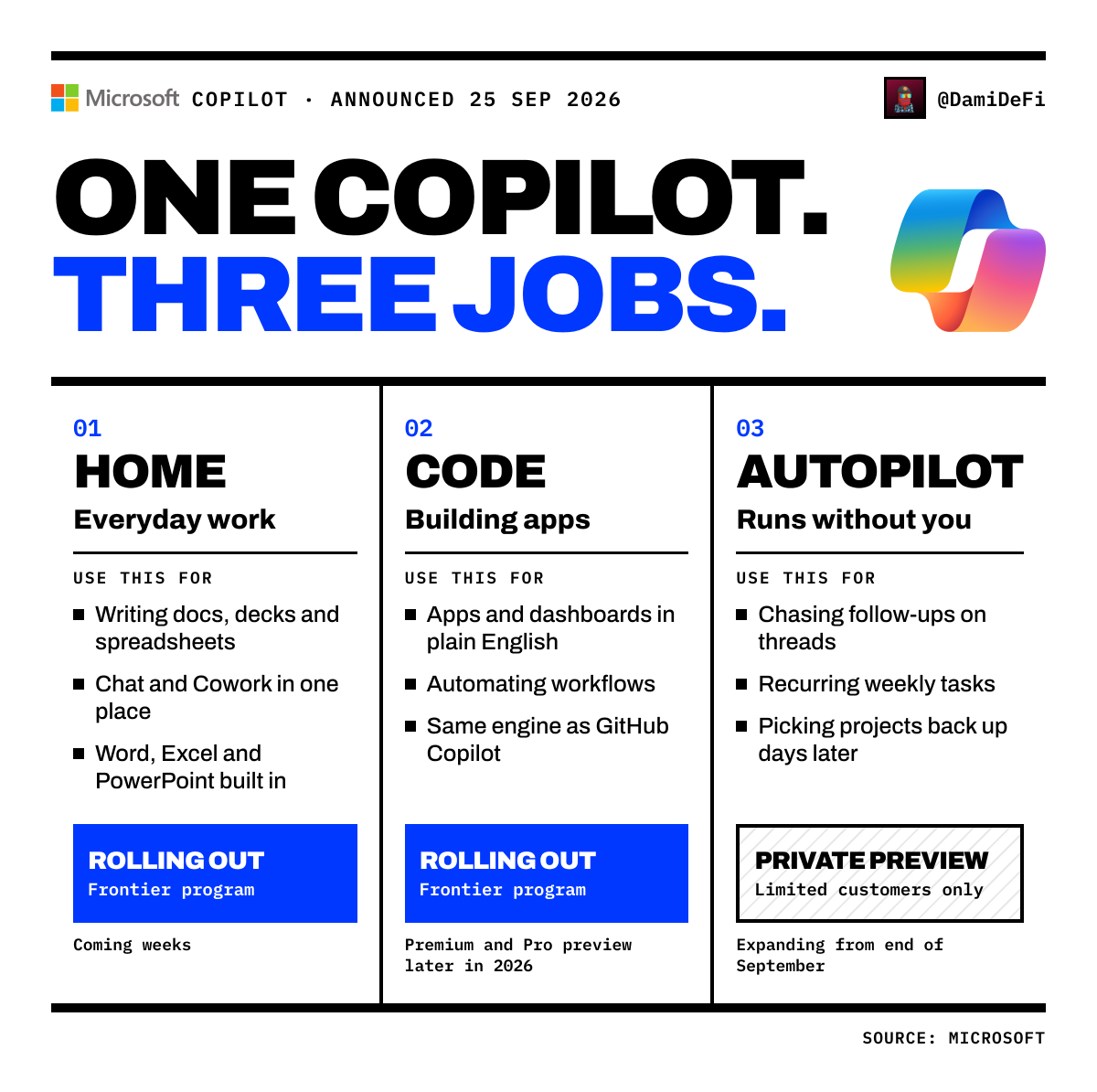 Copilot product image showing Home, Code, and Autopilot as distinct modes, with Code sandboxed and Autopilot positioned as an ongoing worker