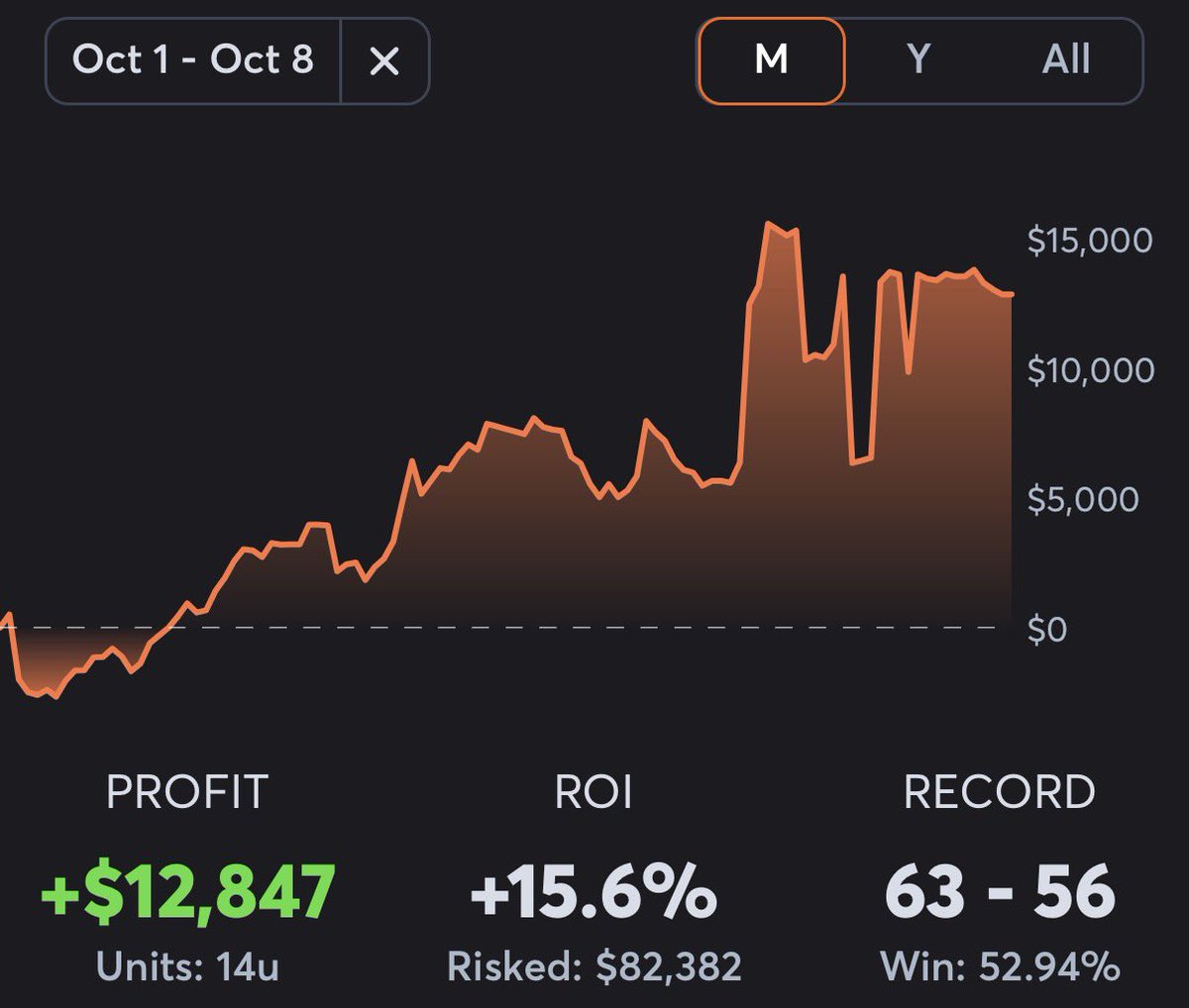 TheFloridaArber's tweet photo. Good start to the month so far with about 6k profit untracked

@OddsJam Sharp Money tool is really good btw 👍 https://t.co/V5e4DBTXFw