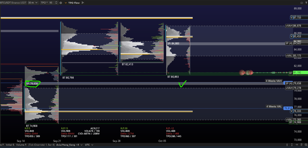 _InvResearch_'s tweet photo. $BTC 复合日度TPO，VAH 81.7被破，看POC与VAL的反应。 https://t.co/1EXRNbGRTR