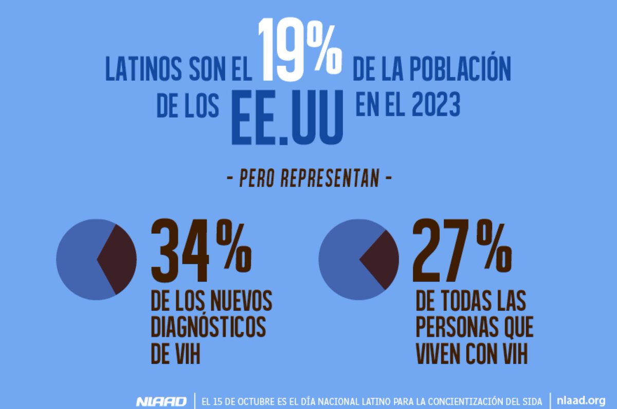 HealthStopSTL's tweet photo. Día Nacional de Concientización Latina sobre el VIH — 15 de octubre. Las comunidades Latinx enfrentan desigualdades en pruebas y atención del VIH. https://t.co/qPseWITbLl @CityofSTLDOH https://t.co/qcgnGHLpK4