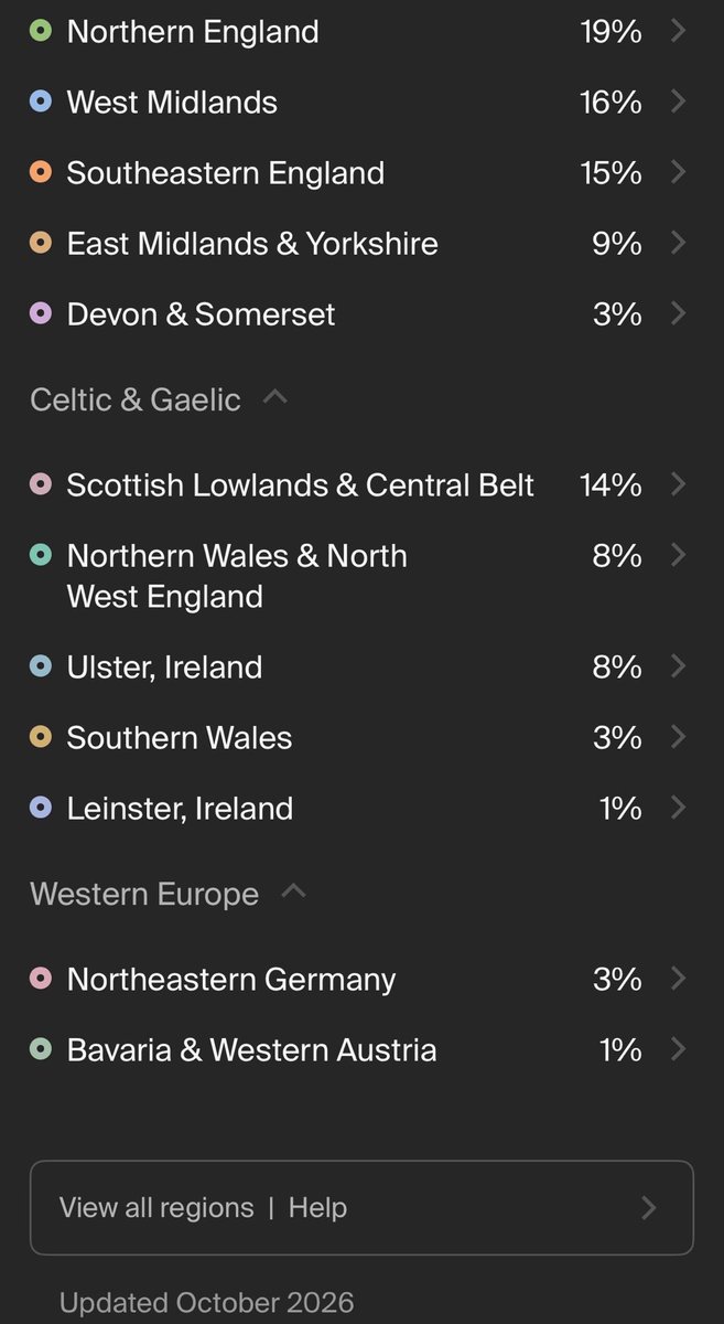 Woduridaz's tweet photo. Yearly AncestryDNA update, 2026 vs. 2025. Increase in overall English. Reckon a good portion of my prior Central Scotland & NI region got eaten up by Northern England, and supplanted with the 8% Ulster (unsurprising given my paternal Scots-Irish lineage). 

Overall, more in line with the greater Englishness of my traceable family tree, as compared to the 2025 update. 
🇬🇧🏴󠁧󠁢󠁥󠁮󠁧󠁿🏴󠁧󠁢󠁳󠁣󠁴󠁿🏴󠁧󠁢󠁷󠁬󠁳󠁿