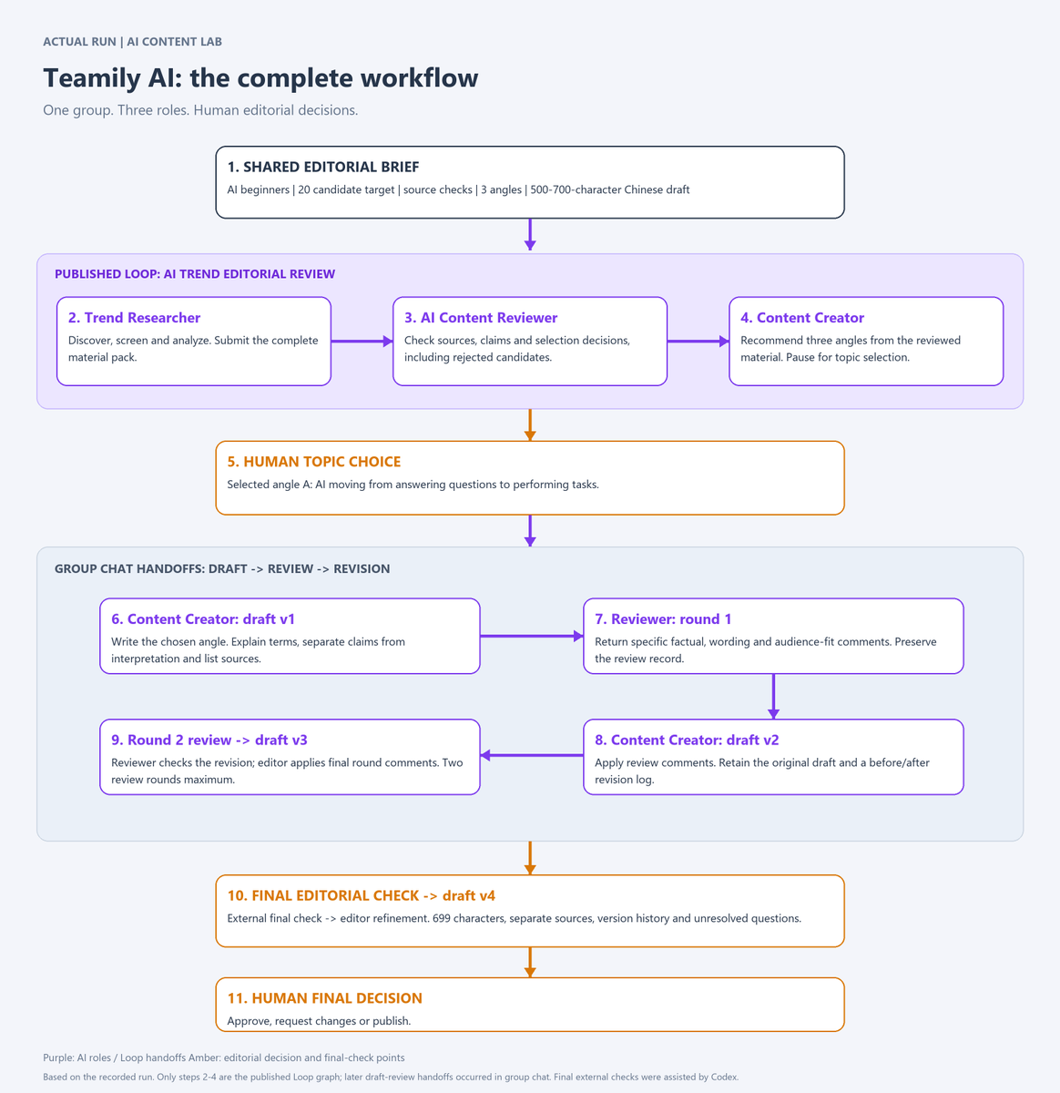 sueZ0922's tweet photo. When one AI can do almost everything, does teamwork still matter?

I think it does. So I tried Teamily AI’s Loop alongside a single Codex agent for my content creation workflow.
As an AI creator, I research industry developments and explain complex ideas to beginners. Finding news, screening posts, analyzing sources and drafting content—AI already handles much of that groundwork.

But one question keeps bothering me:
Does it understand what I want my audience to learn, or does it simply select information that looks relevant?

If an unsuitable story makes the shortlist, I can catch it. If a valuable story gets filtered out, I might never know what I missed.

That is why I included discovery, selection, review and writing in this comparison:
Both workflows received the same editorial goal. Codex handled research, drafting and self-review alone. In Teamily, Loop connected a researcher, reviewer and editor, drafting and revision continued through group handoffs.

Where did Codex fall short in this run?
1.Research delivery: I requested 20 candidates. Codex returned 7 unverified X leads and 3 supplemental stories, without usable engagement metrics. Teamily delivered 20 reported candidates with selection and review records—a fuller pack, though quantity alone does not establish quality.
2.Collaboration visibility: Codex preserved self-review records. Teamily made each role’s contribution visible- who gathered sources, questioned claims and implemented changes.

For me, Teamily’s strongest advantage was a process I could inspect, give feedback on and take over.

AI is my advisory team. My job is deciding what deserves attention, how to explain it and what ultimately reaches my readers.
@Teamily_AI