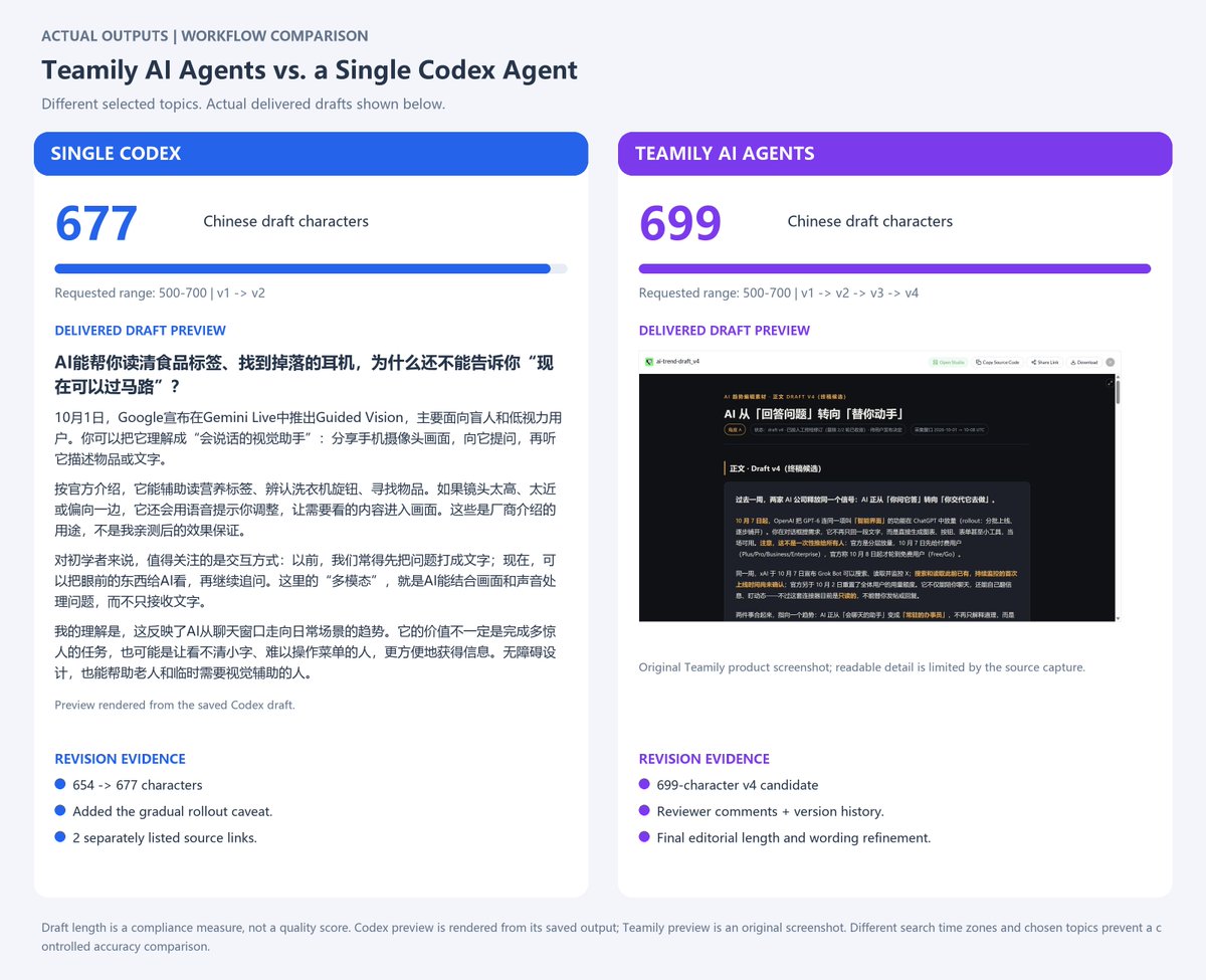 sueZ0922's tweet photo. When one AI can do almost everything, does teamwork still matter?

I think it does. So I tried Teamily AI’s Loop alongside a single Codex agent for my content creation workflow.
As an AI creator, I research industry developments and explain complex ideas to beginners. Finding news, screening posts, analyzing sources and drafting content—AI already handles much of that groundwork.

But one question keeps bothering me:
Does it understand what I want my audience to learn, or does it simply select information that looks relevant?

If an unsuitable story makes the shortlist, I can catch it. If a valuable story gets filtered out, I might never know what I missed.

That is why I included discovery, selection, review and writing in this comparison:
Both workflows received the same editorial goal. Codex handled research, drafting and self-review alone. In Teamily, Loop connected a researcher, reviewer and editor, drafting and revision continued through group handoffs.

Where did Codex fall short in this run?
1.Research delivery: I requested 20 candidates. Codex returned 7 unverified X leads and 3 supplemental stories, without usable engagement metrics. Teamily delivered 20 reported candidates with selection and review records—a fuller pack, though quantity alone does not establish quality.
2.Collaboration visibility: Codex preserved self-review records. Teamily made each role’s contribution visible- who gathered sources, questioned claims and implemented changes.

For me, Teamily’s strongest advantage was a process I could inspect, give feedback on and take over.

AI is my advisory team. My job is deciding what deserves attention, how to explain it and what ultimately reaches my readers.
@Teamily_AI