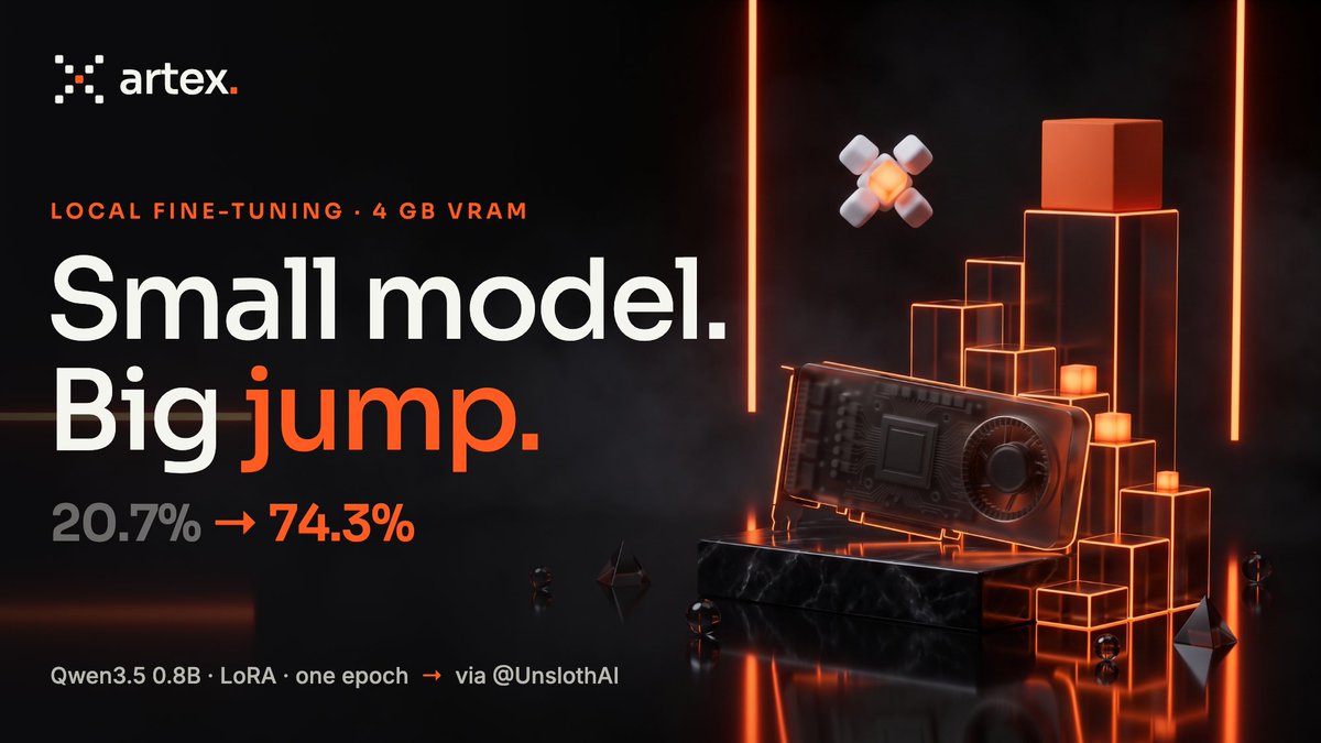 Artex_llm's tweet photo. @UnslothAI just showed you can train your own decision model locally:

→ Qwen3.5 0.8B: 20.7% → 74.3% accuracy
→ Just 4 GB VRAM
→ LoRA (r=64), one epoch
→ Works on other open models too

Small model + good data + a weekend. That's the whole recipe now. https://t.co/9aDufILUrq