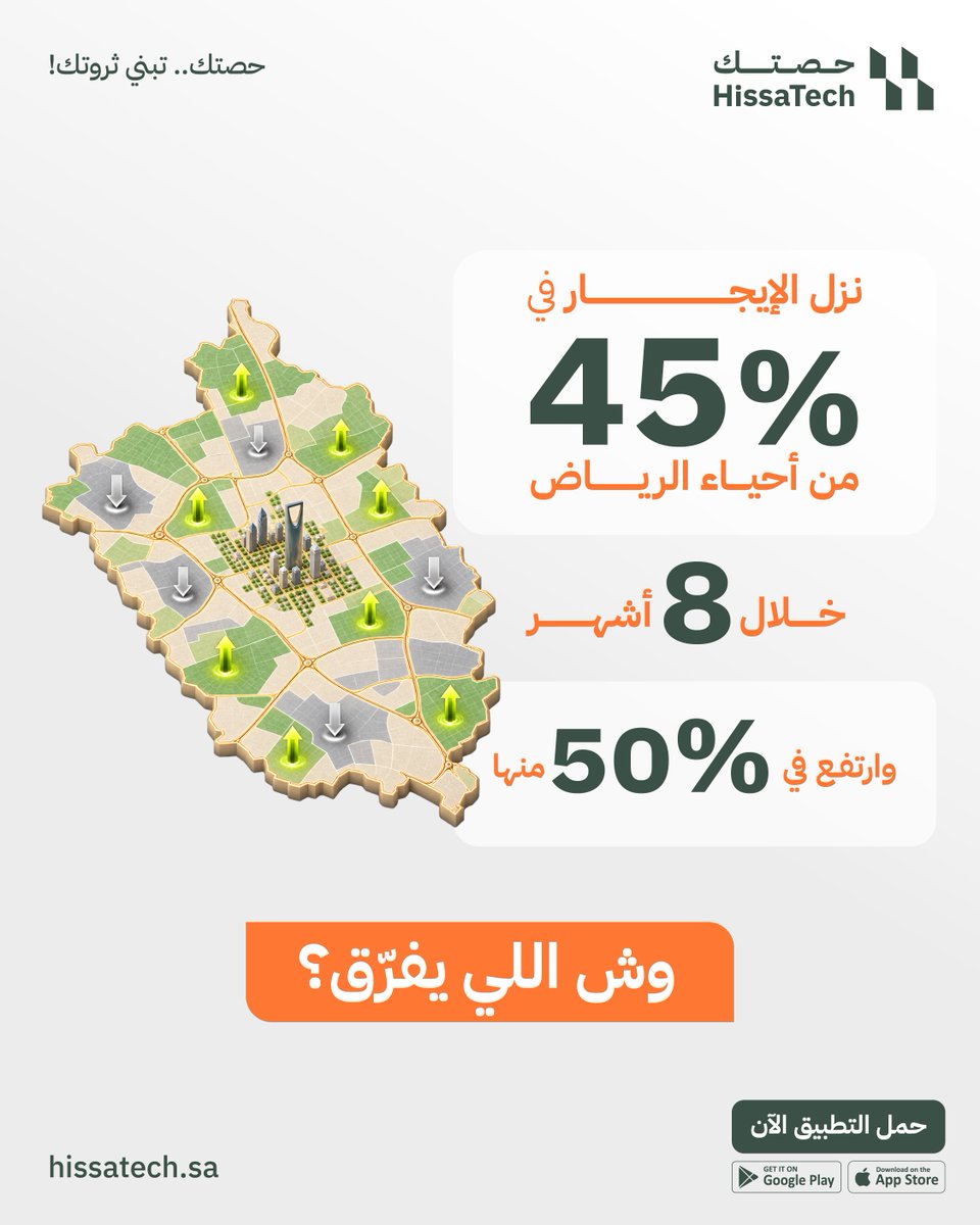 Hissatechcom's tweet photo. الموقع يلفت النظر، بس الأرقام هي اللي تحكم على الاستثمار. 
قبل تشتري عقار، لا تحسب العائد من الإيجار المتوقع وبس.. احسب التكاليف، والصيانة، والفترات اللي ممكن يكون فيها العقار بدون مستأجر.
لأن مو كل عقار بموقع ممتاز، يعني استثمار ممتاز.
احسبها صح قبل ما تستثمر.
#حصتك https://t.co/Fu1W4ehwDM