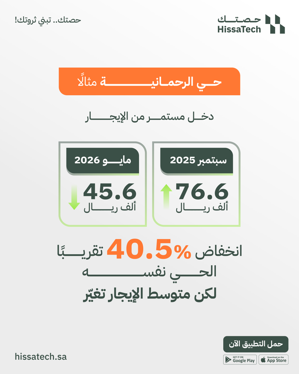 Hissatechcom's tweet photo. الموقع يلفت النظر، بس الأرقام هي اللي تحكم على الاستثمار. 
قبل تشتري عقار، لا تحسب العائد من الإيجار المتوقع وبس.. احسب التكاليف، والصيانة، والفترات اللي ممكن يكون فيها العقار بدون مستأجر.
لأن مو كل عقار بموقع ممتاز، يعني استثمار ممتاز.
احسبها صح قبل ما تستثمر.
#حصتك https://t.co/Fu1W4ehwDM