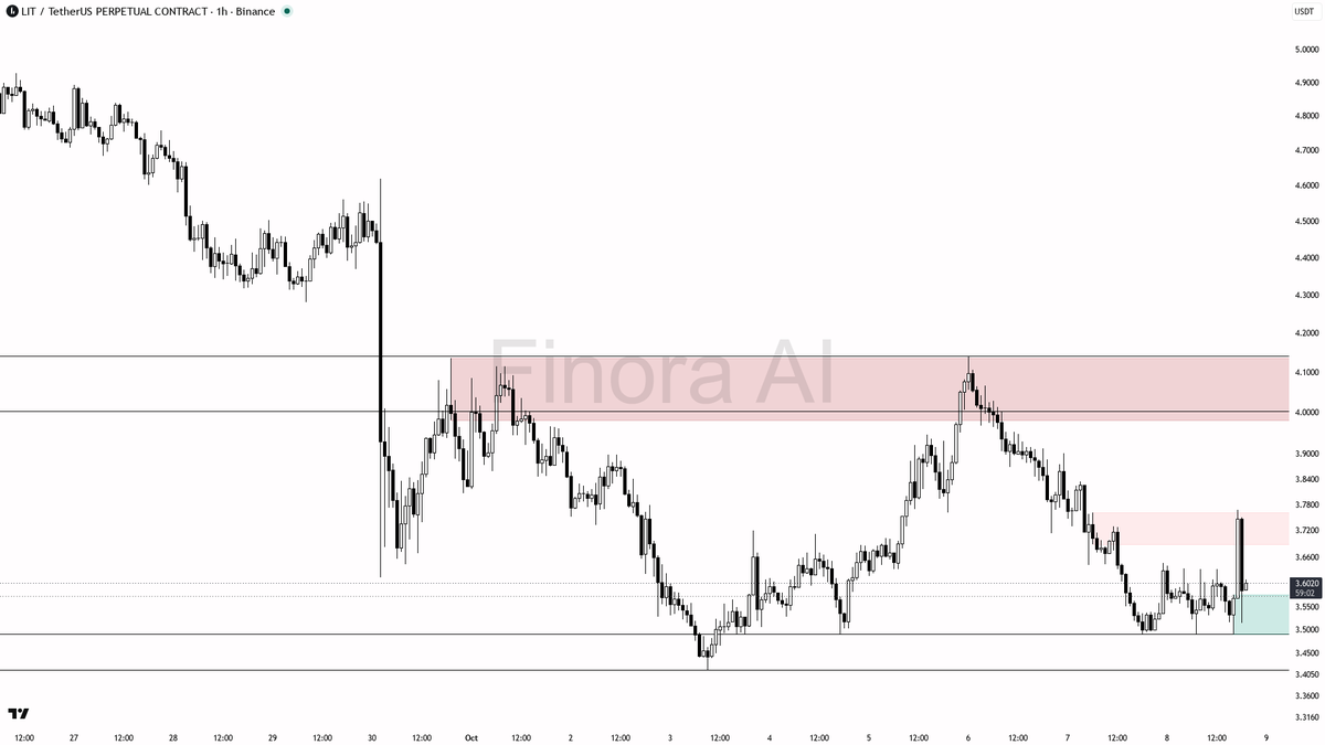 🔥 $LIT 2.9% 24h up after a classic liquidity sweep above 3.6337—bulls setting traps for shorts? 🧵👇 
 [📷](https://pbs.twimg.com/media/HUHsjmmXQAACIe2.png) ht