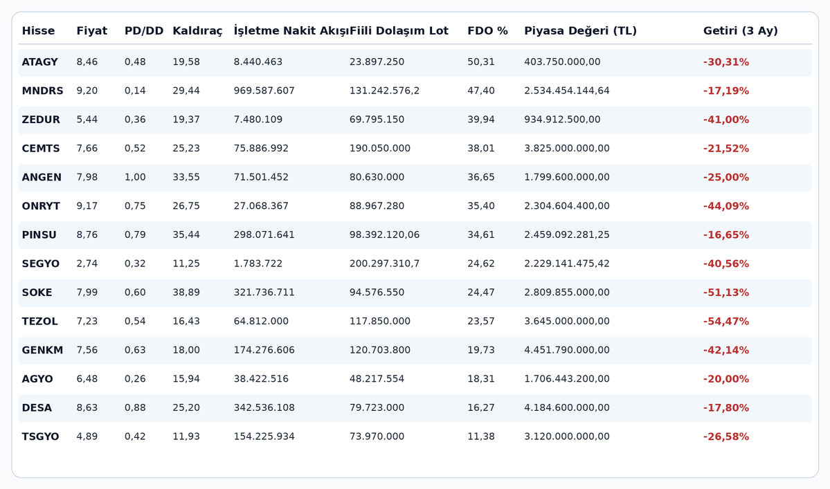 ozturgutridvan's tweet photo. Borçluluğu düşük, piyasa değeri 5 milyar TL’nin altında, nakit akışı pozitif, FDO’su %50’nin altında, PD/DD’si 1’in altında ve fiyatı 10 TL’den düşük hisseler arayanlar;
5–10 bin adet alıp uzun vadede unutacağım diyenler için bu listeyi araştırsın. https://t.co/eJ5Yx5uH4M