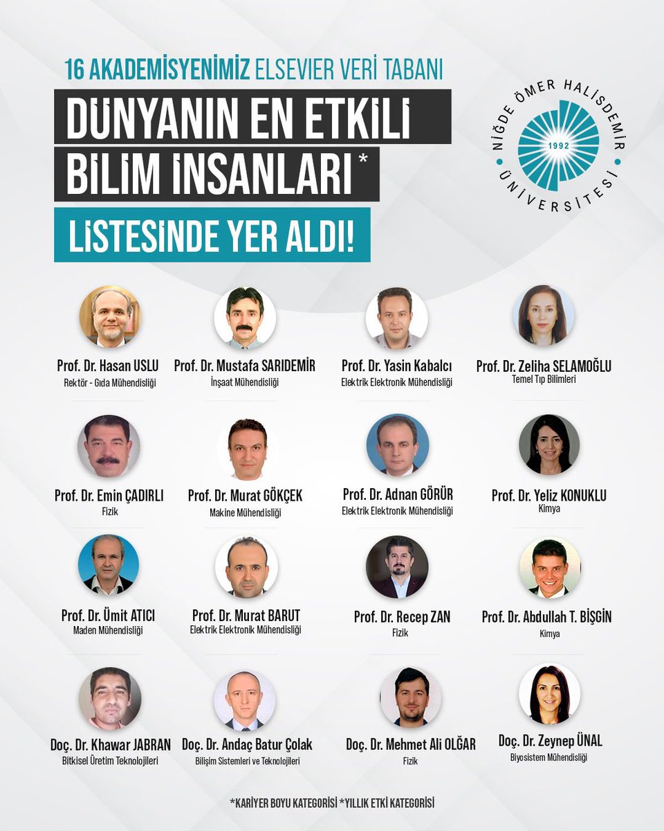 DrHasanUslu's tweet photo. 🌍🎓 Üniversitemizden önemli bir akademik başarı!

Şahsım dahil 16 akademisyenimiz, dünyanın en etkili bilim insanları listesinde geçen yıla göre daha çok sayıda yer alarak üniversitemizin bilimsel gücünü bir kez daha ortaya koydu.

Hocalarımızı tebrik ediyorum. 
#Nöhü
#Niğde https://t.co/pqBM2LEcvK