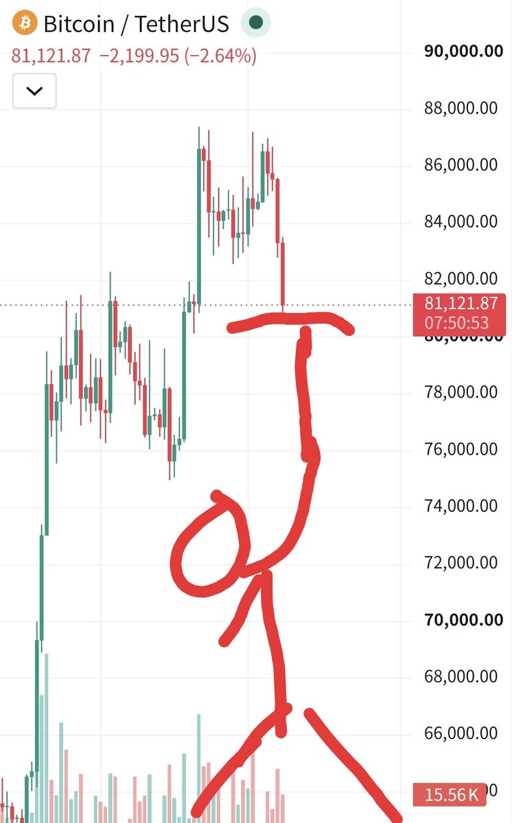 escher2006's tweet photo. I can handle 💪
$BTC https://t.co/J899I80Vbl