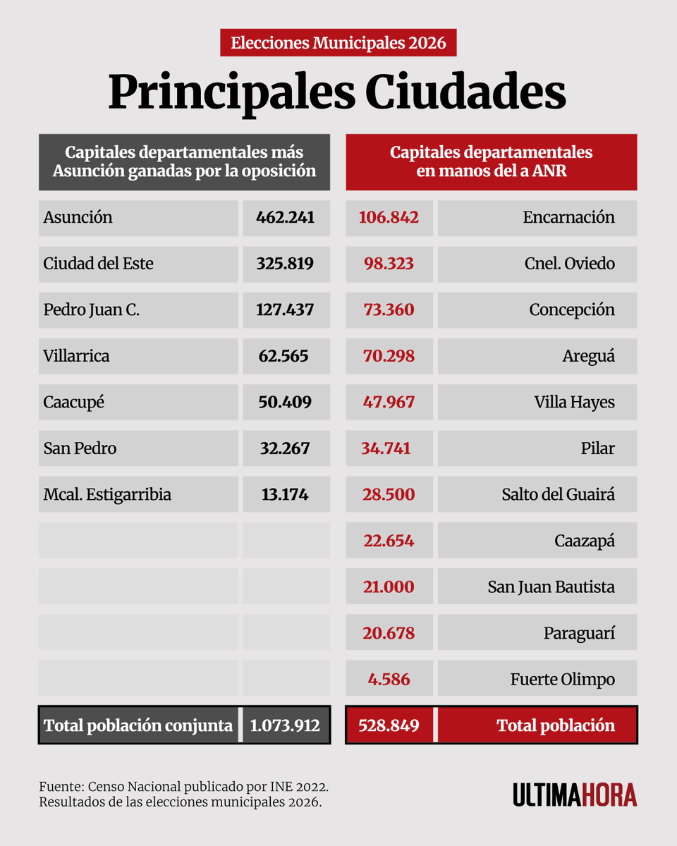 UltimaHoracom's tweet photo. La oposición, al tomar el control de seis cabeceras departamentales, además de Asunción, logró incidir en una población total de 1.081.333 habitantes. 

La ANR, pese a conseguir triunfos en las capitales departamentales de 11 departamentos, no capitalizó peso electoral, si se tiene en cuenta que esas ciudades reúnen una población de 528.849 habitantes, es decir, menos de la mitad del peso demográfico de las ciudades donde perdió.

https://t.co/zJL3WF2B7l