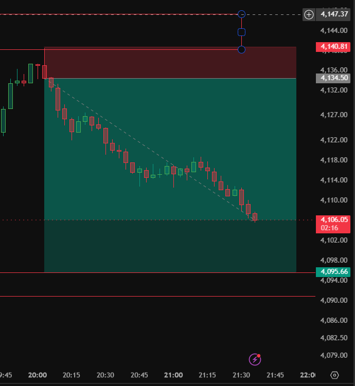 XAUsmithAnalyst's tweet photo. Missed Trade from same zone https://t.co/gI5AImR1wV