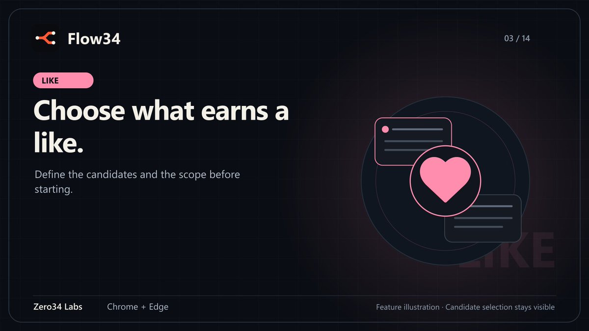 Zero34Labs's tweet photo. The heart is a small button. The choice behind it still matters.

Flow34 includes a Like task with candidate previews, available filters and adjustable limits. Review the selection before you start, and pause if the plan changes.

Explore Flow34 for Chrome and Edge.

Google Chrome:
https://t.co/KJN5NR5vH1

Microsoft Edge:
https://t.co/cXjfNgF5lf