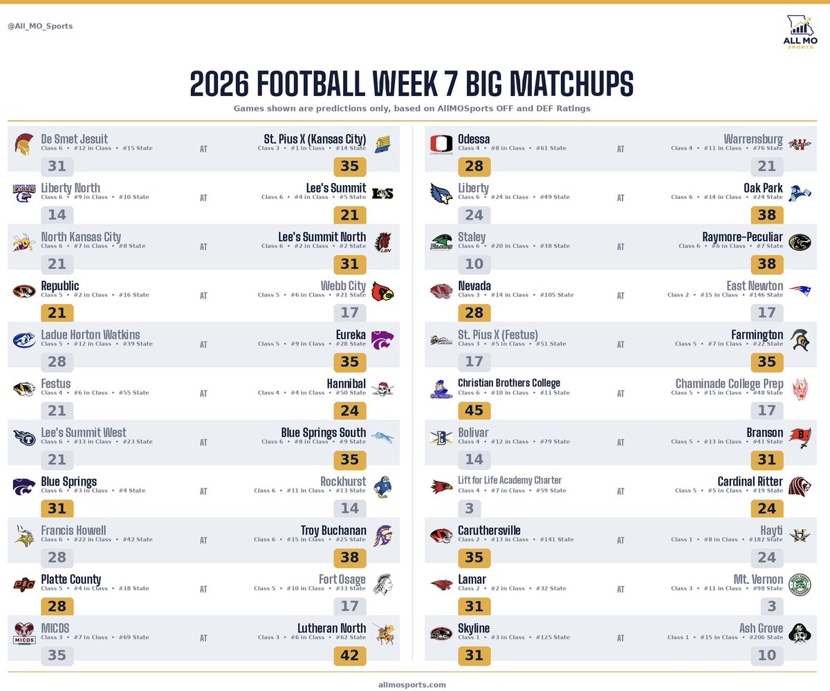 All_MO_Sports's tweet photo. “Big Matchups” for Football Week 7! 22 games this week meet the criteria, should be another exciting weekend of football!

Predict any matchup here: https://t.co/4l2oncGRec https://t.co/o4CEiyZxQT