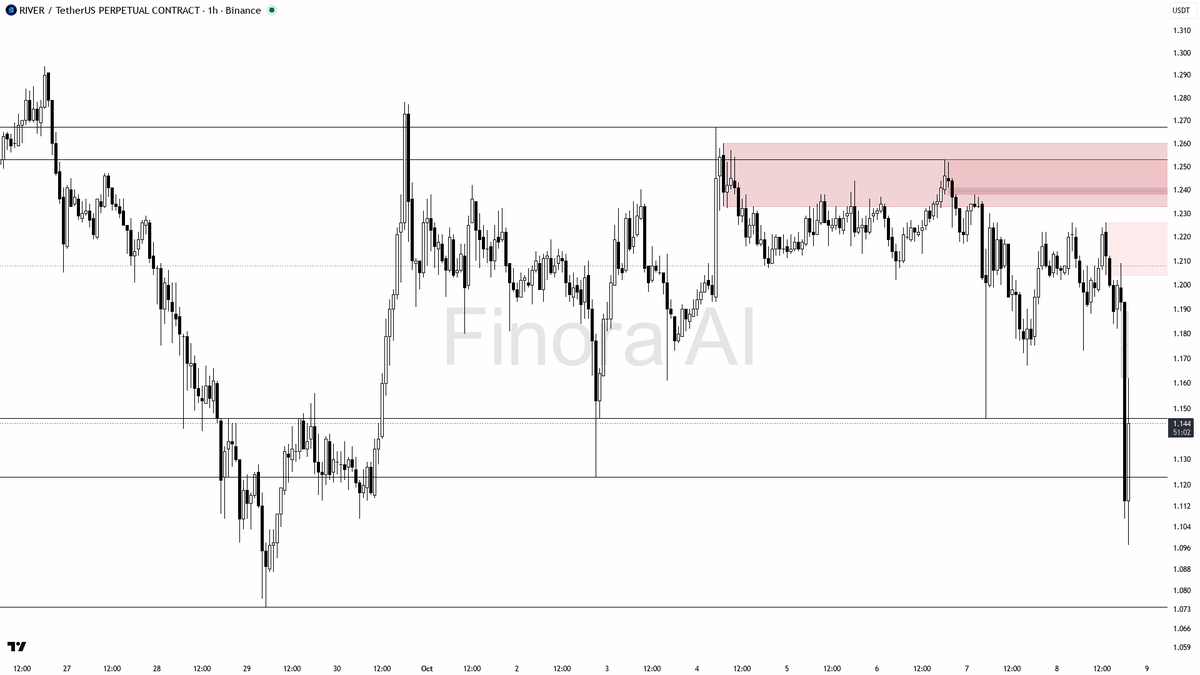 🔎 $RIVER shows a sharp 3.9x volume jump with 2.9% lift—smart money sniffing out value or just noise?

- my bias is cautiously bullish here for a short-term mov