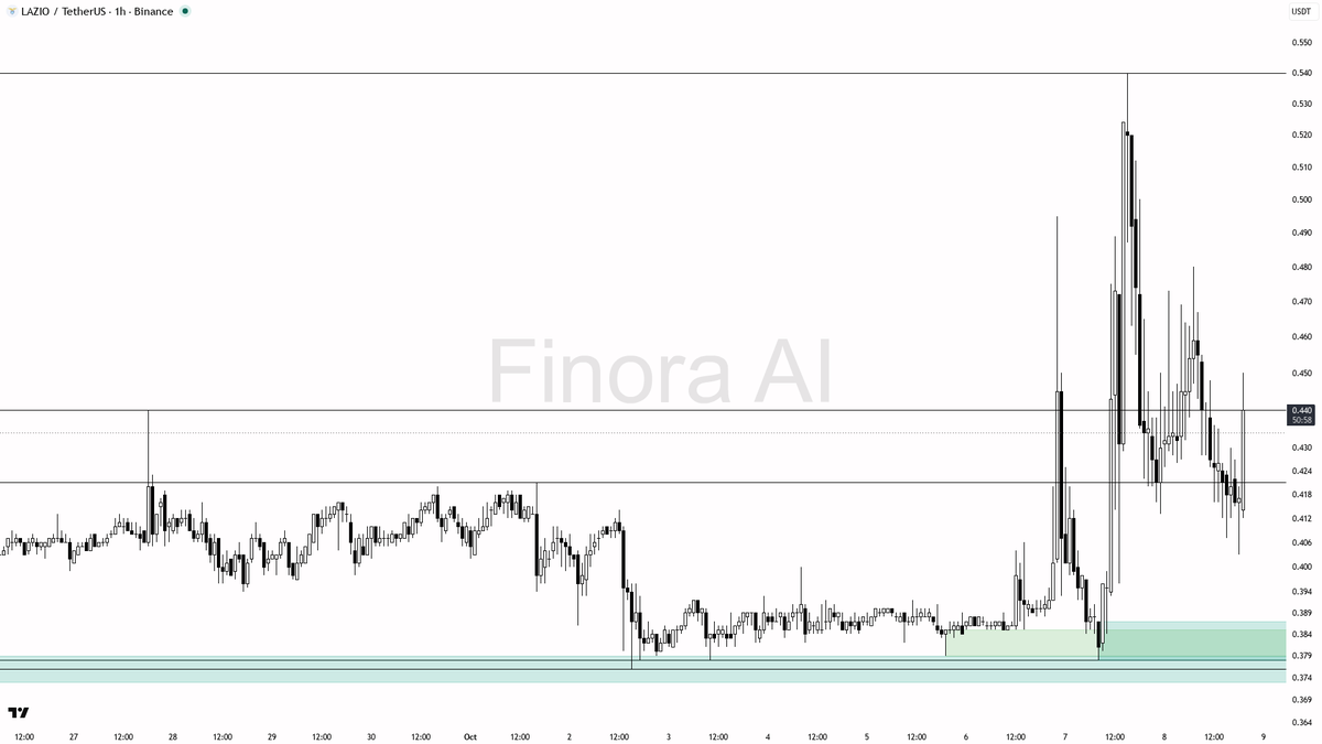 🌟 $LAZIO : 10.8x volume spike and 5.3% jump in 15m signal smart money is stepping in—bulls gearing up? 🧵👇 
 [📷](https://pbs.twimg.com/media/HUHuhMMWMAA9yQV.