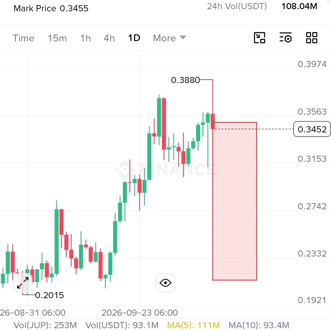 Noah_VIP_Signal's tweet photo. $JUP #JUP coin sell short 20X 

Entry : $0.35
Target : $0.335, $0.32, $0.30, $0.26 
Stop loss: $0.38 https://t.co/ypw1qpi4Nr