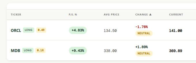 A stock portfolio dashboard showing two long positions: ORCL with a +4.83% P/L and a -1.78% neutral change at 141.00, and MDB with a +9.43% P/L and a +1.89% neutral change at 369.89.