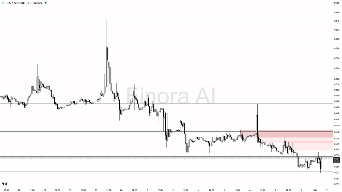 📈 GNS volume surges 2.2x with a sharp 2.7% 15m jump—bullish setup gaining serious steam

- my bias is bullish here on $GNS #GNSUSDT 1h, as the local trend stru