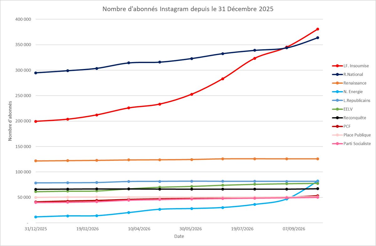GayAvecLisnard's tweet photo. Je me suis amusé à faire un nouveau graphique!
Cette fois-ci celui de l'évolution du nombre d'abonnés sur Instagram des différents partis politiques depuis le 31/12/2025. 
Dernière data : 30/09/2026. 
Source : SocialBalde
#davidlisnard https://t.co/HS5jziqRem