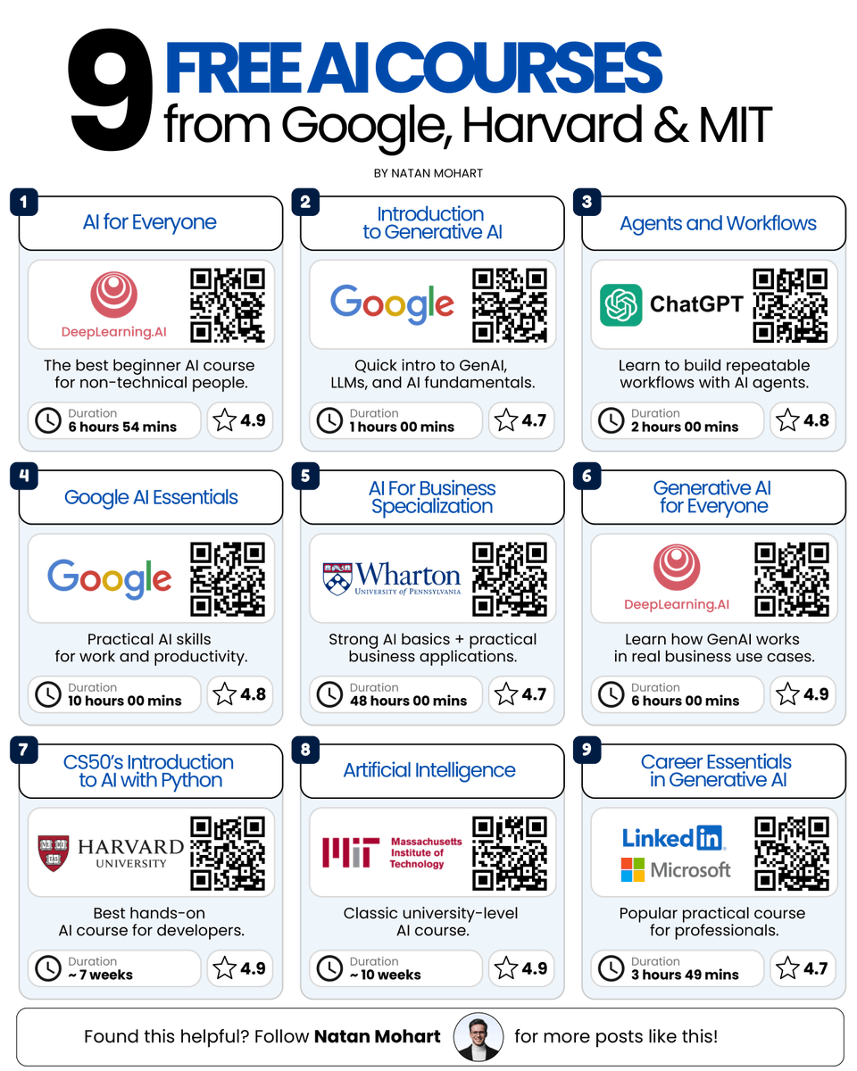 natan_mohart's tweet photo. 9 Free AI Courses From Google, Harvard, OpenAI & More

1. AI for Everyone (https://t.co/bydBjstIlC)
https://t.co/IjtqDEZIf6

2. Introduction to Generative AI (Google)
https://t.co/COTtiDuy6H

3. Agents and Workflows (OpenAI Academy)
https://t.co/8Ao7iPZGRt

4. Google AI Essentials
https://t.co/upmQDhhoAW

5. Generative AI for Everyone (https://t.co/bydBjstIlC)
https://t.co/VLjmUz4NDW

6. AI For Business Specialization (Wharton)
https://t.co/MIpr9gnTbh

7. CS50’s Introduction to AI with Python (Harvard)
https://t.co/dfvDKUYf9m

8. Artificial Intelligence (MIT OpenCourseWare)
https://t.co/OCxD6EAFFp

9. Career Essentials in Generative AI (Microsoft + LinkedIn)
https://t.co/5D6gvXZF6f

How to keep it free:

On Coursera, look for Enroll for free or audit. Some courses don't have a free audit, but they give you a 7-day free trial, one per account. That's enough to finish most of them.

On edX, pick Audit. Same materials, no payment.

💬 What free AI course would you recommend? Drop it in the comments.

—
@natan_mohart