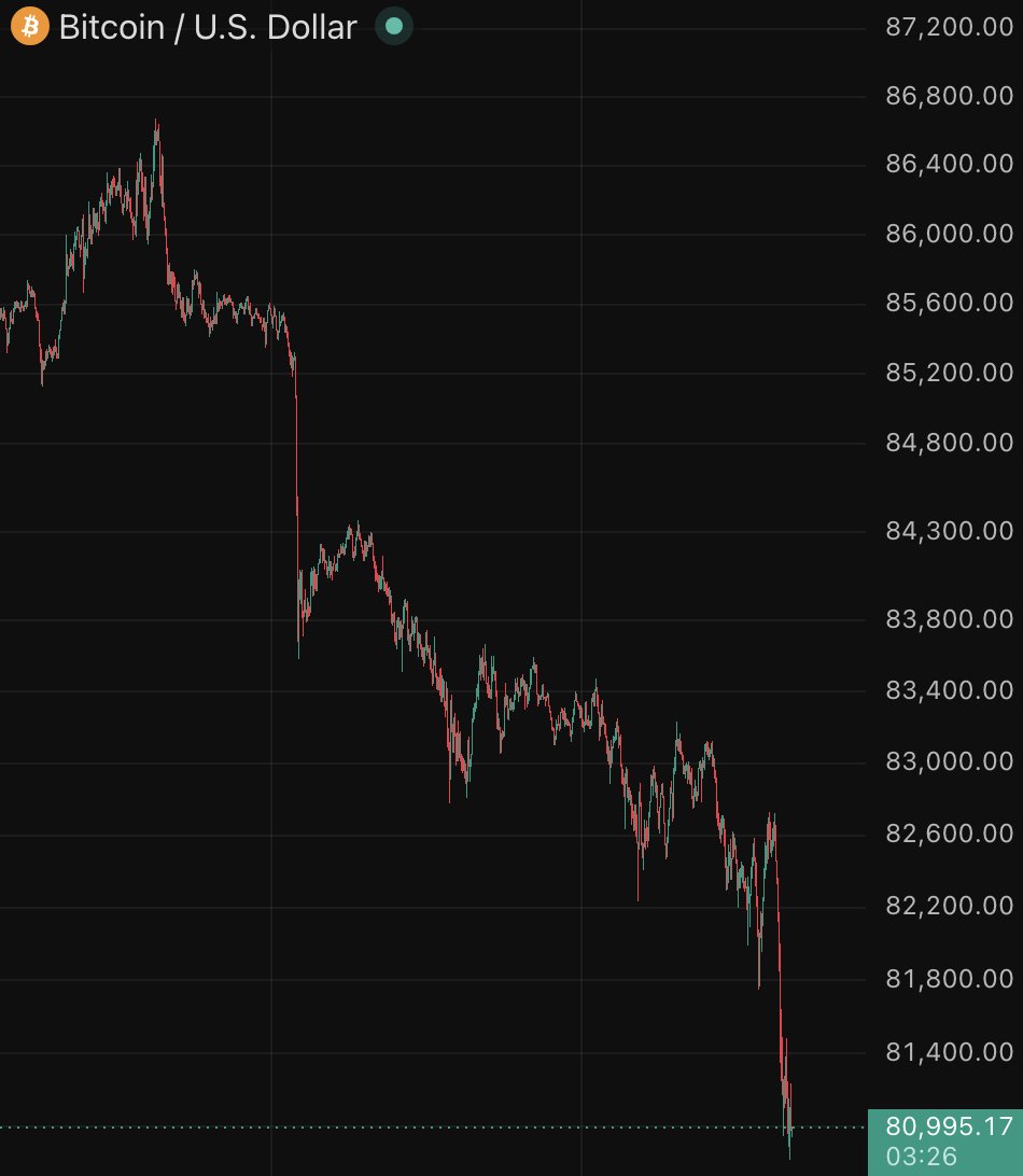 EdwardTWinz's tweet photo. Mark my words, $btc will never go above $82,500 again. https://t.co/bW8zgDYHrf