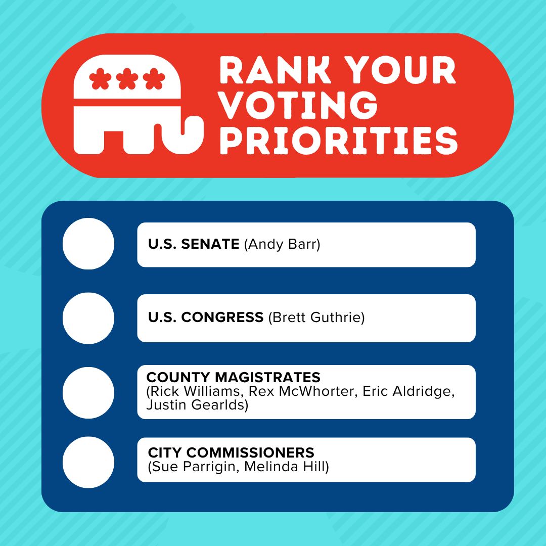 WarrenGOP's tweet photo. Rank your top priorities: U.S. Senate (Barr) • U.S. House (Guthrie) • Local magistrates • City Commission. Tell us! #VoteWarrenCounty https://t.co/KT8JGPBXbV