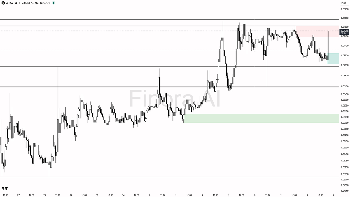 🔥 $MUBARAK jumps 6.3% on 5.1x volume—smart money’s move or just retail noise?

- my bias is bullish here on MUBARAKUSDT after that explosive 5x+ volume surge a