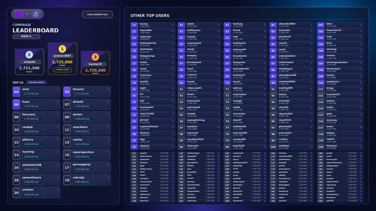 Action_Fi's tweet photo. SIXR x ACTIONFI WEEK 6 LEADERBOARD IS HERE 

Only 2 weeks left! Not long now.

Keep taking action and turn your notifications on so you don't miss what's coming next. 

Now is the time more than ever to get those tasks finished, the leaderboard is starting to change drastically. https://t.co/h6arFVFjZ9